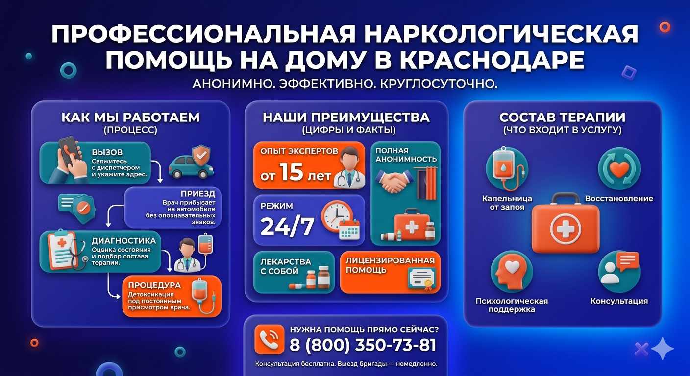 Инфографика о принципах лечения алкоголизма на дому в Нижнем Новгороде: этапы вызова нарколога, преимущества анонимной детоксикации и состав медицинской помощи.